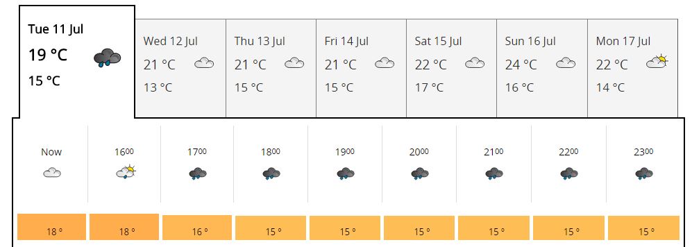 Wimbledon weather chart for 11-07-2017